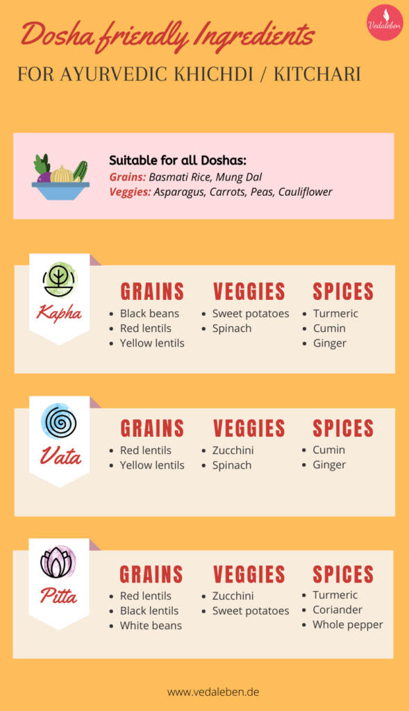 Infographic ayurvedic Khichdi-all dosha spices, vegetables and grains