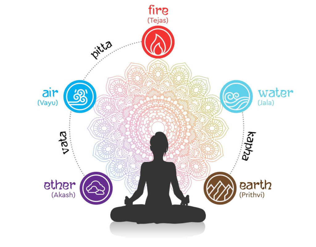 Panchmahabhutas-five elements of nature-Ayurveda